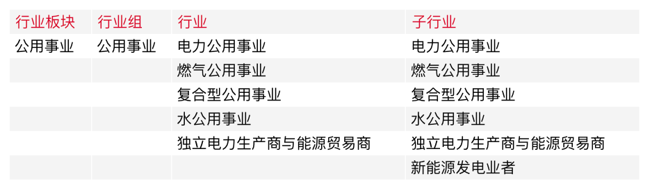 美股公司行业分类及ETF