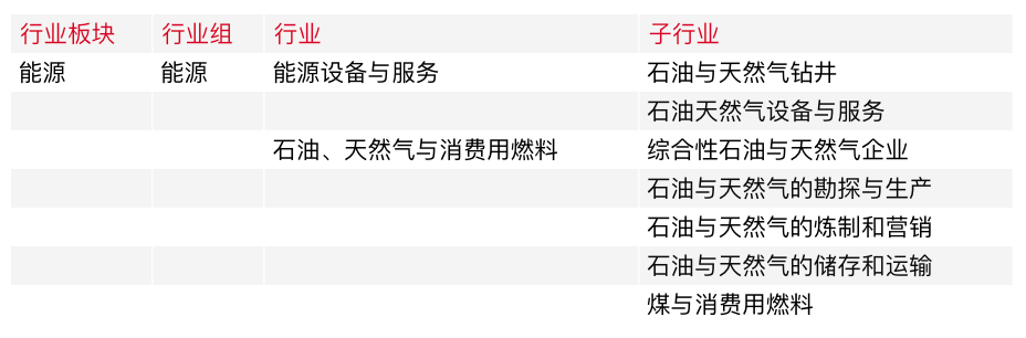 美股公司行业分类及ETF