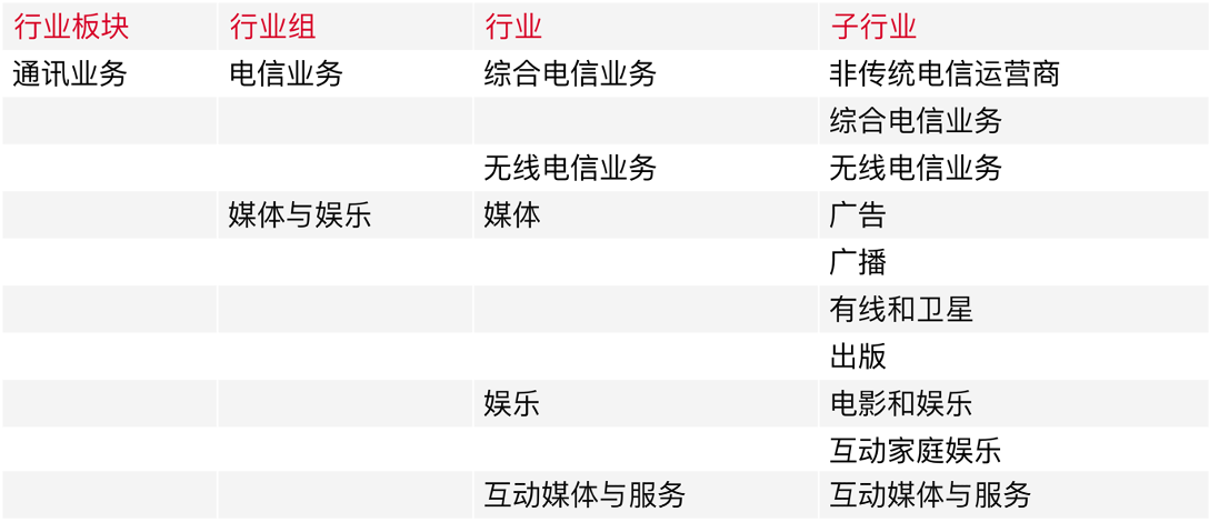 美股公司行业分类及ETF