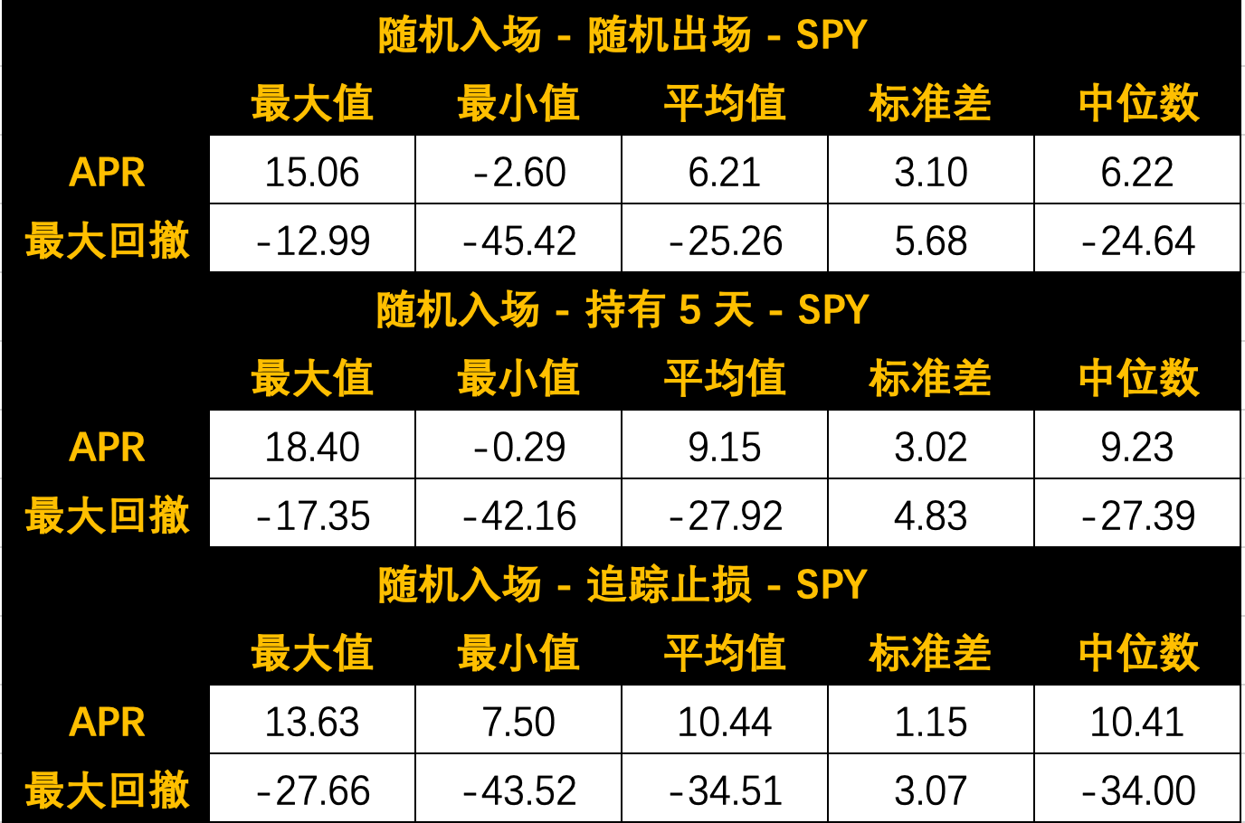随机信号在市场的表现