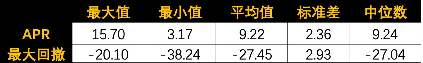 SMA/EMA 均线有效性测试(一)