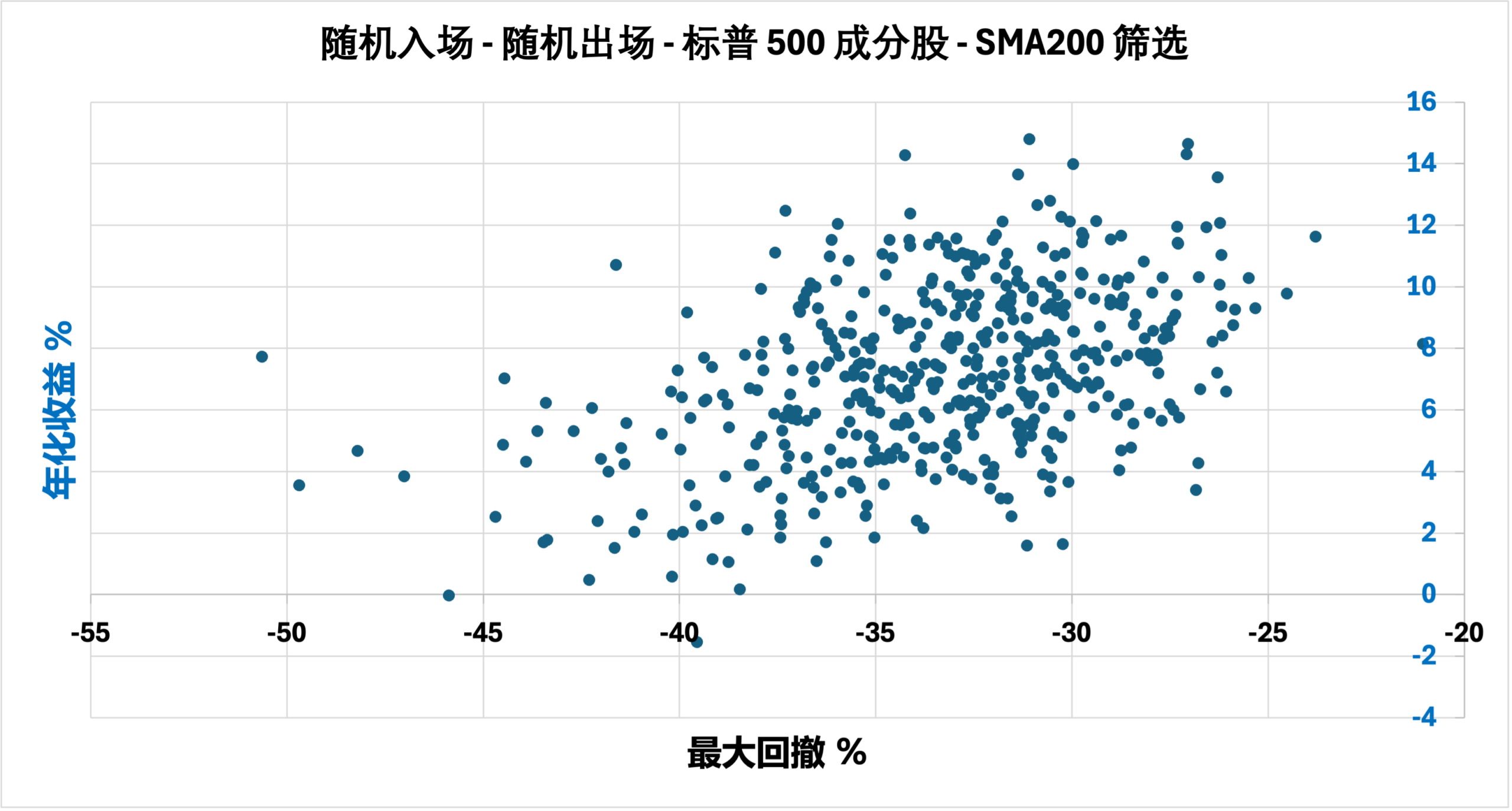 SMA/EMA 均线有效性测试(一)