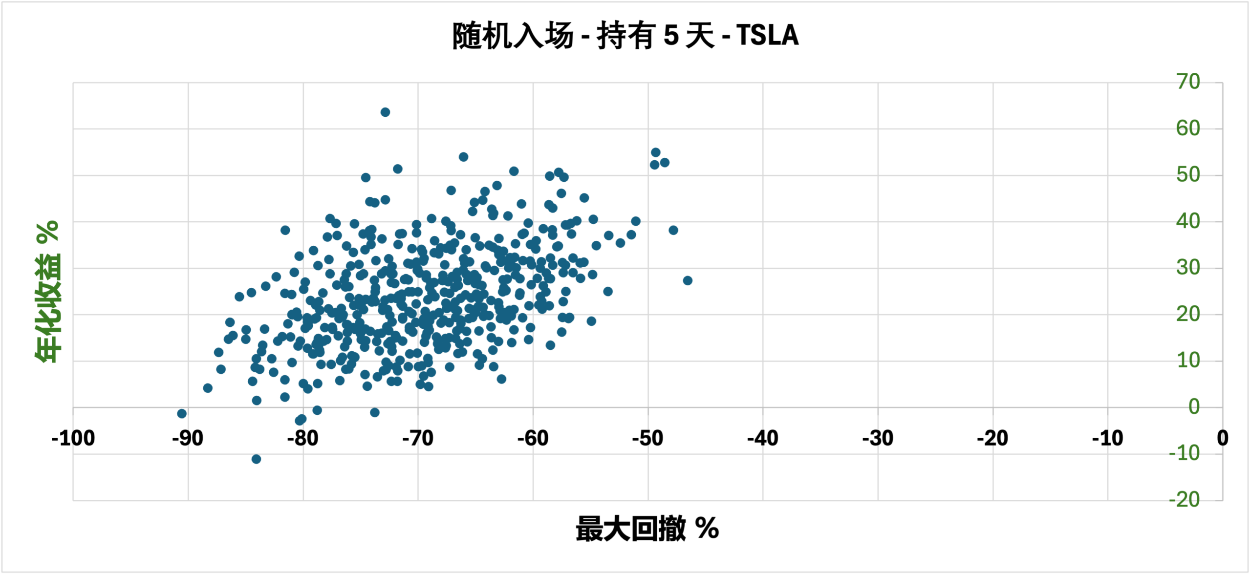 随机信号在市场的表现