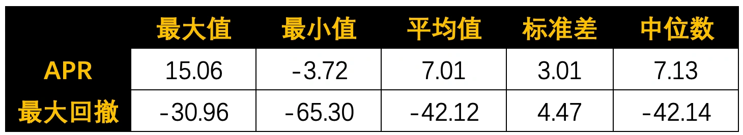 SMA/EMA 均线有效性测试(一)