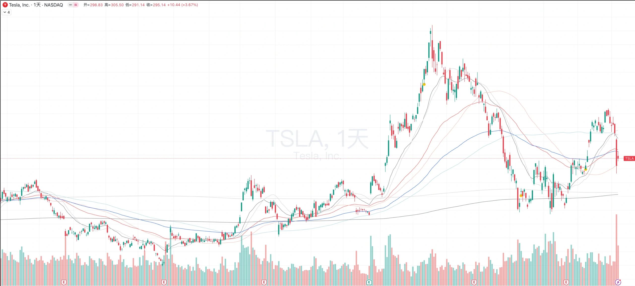 什么是 SMA/EMA 移动平均线指标？