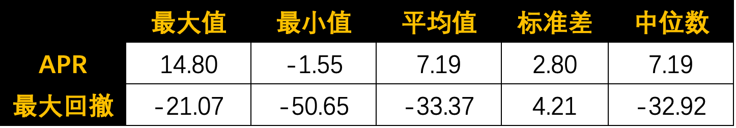 SMA/EMA 均线有效性测试(一)