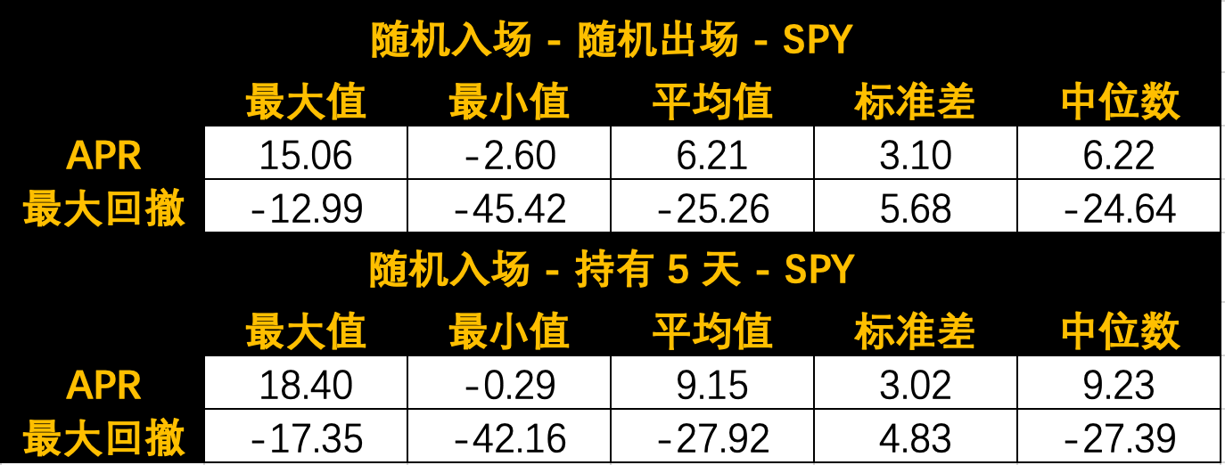 随机信号在市场的表现