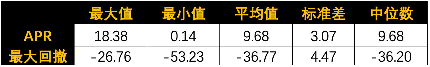 SMA/EMA 均线有效性测试(一)