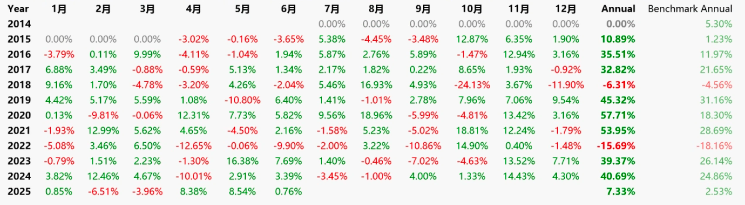 用一个简单的轮动策略打败指数？