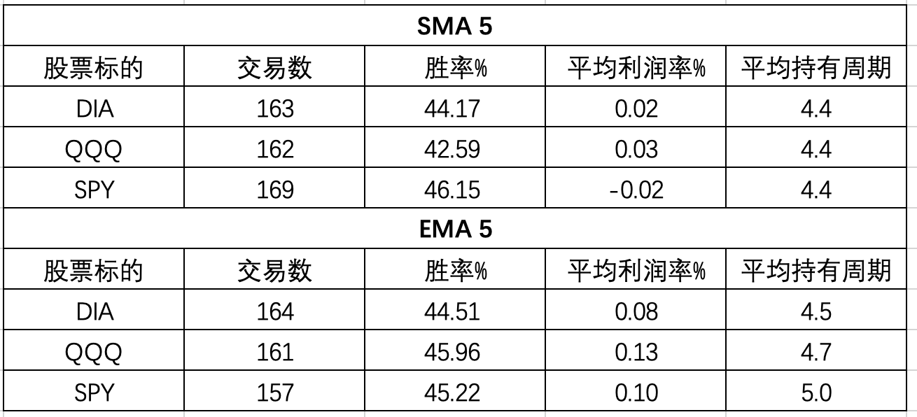 SMA/EMA 均线有效性测试(一)