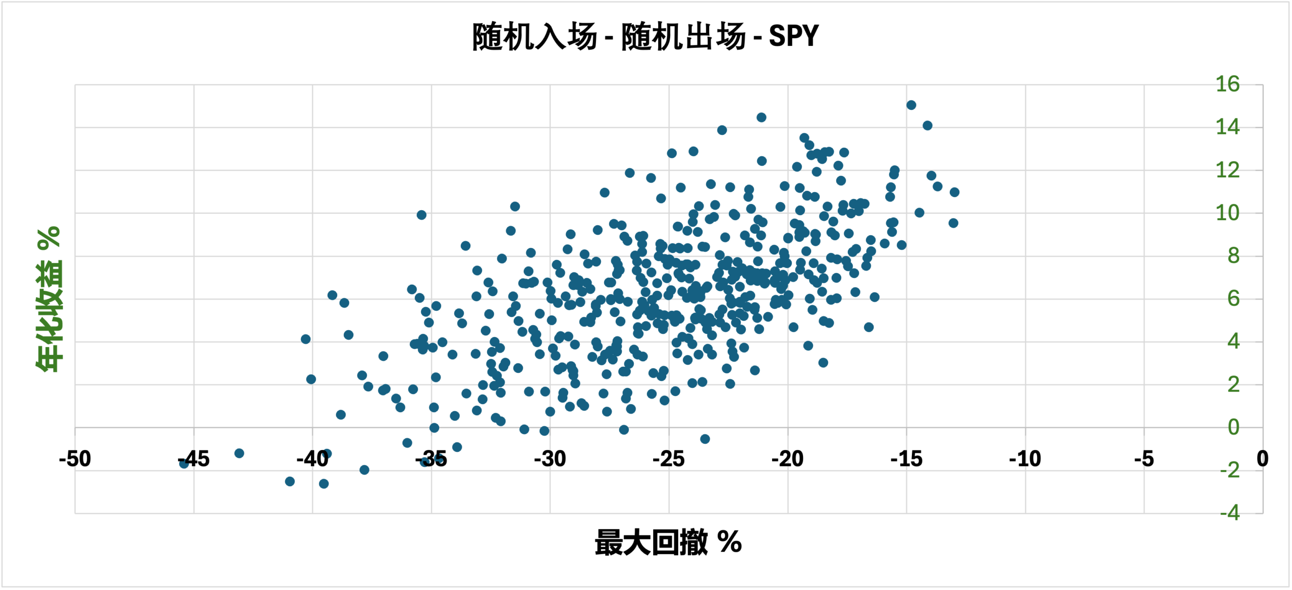 随机信号在市场的表现