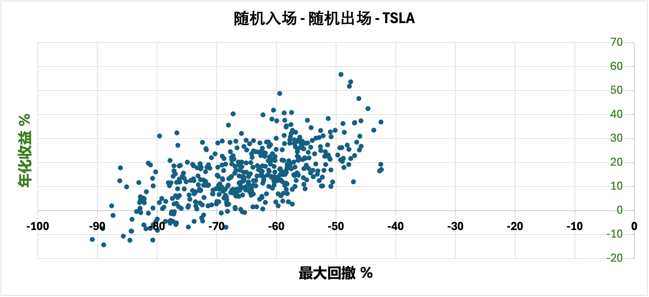 随机信号在市场的表现