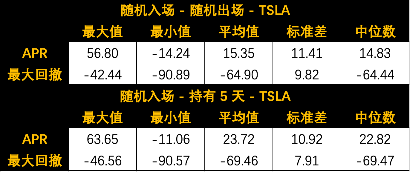 随机信号在市场的表现
