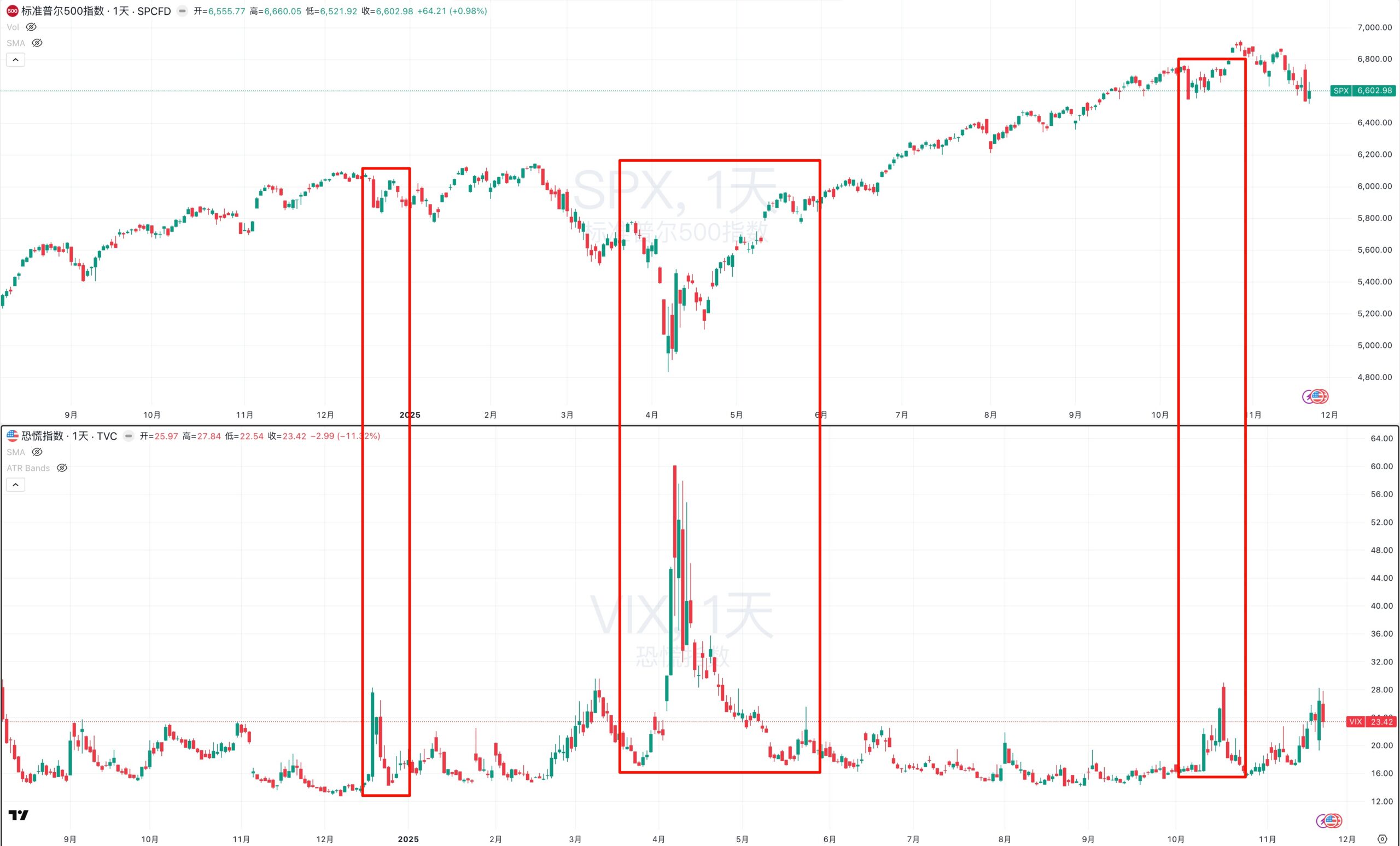 VIX 均线突破交易策略