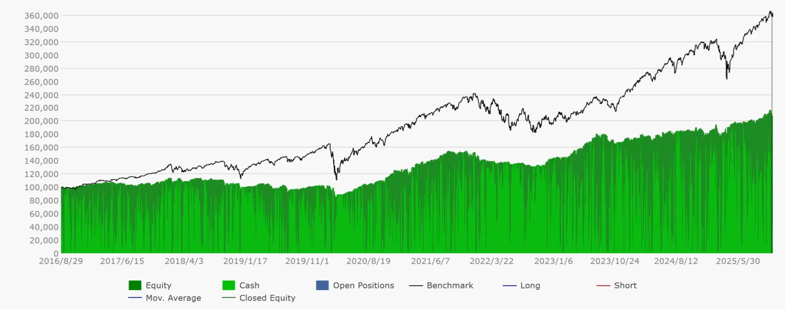 3 日高/低点均值回归策略