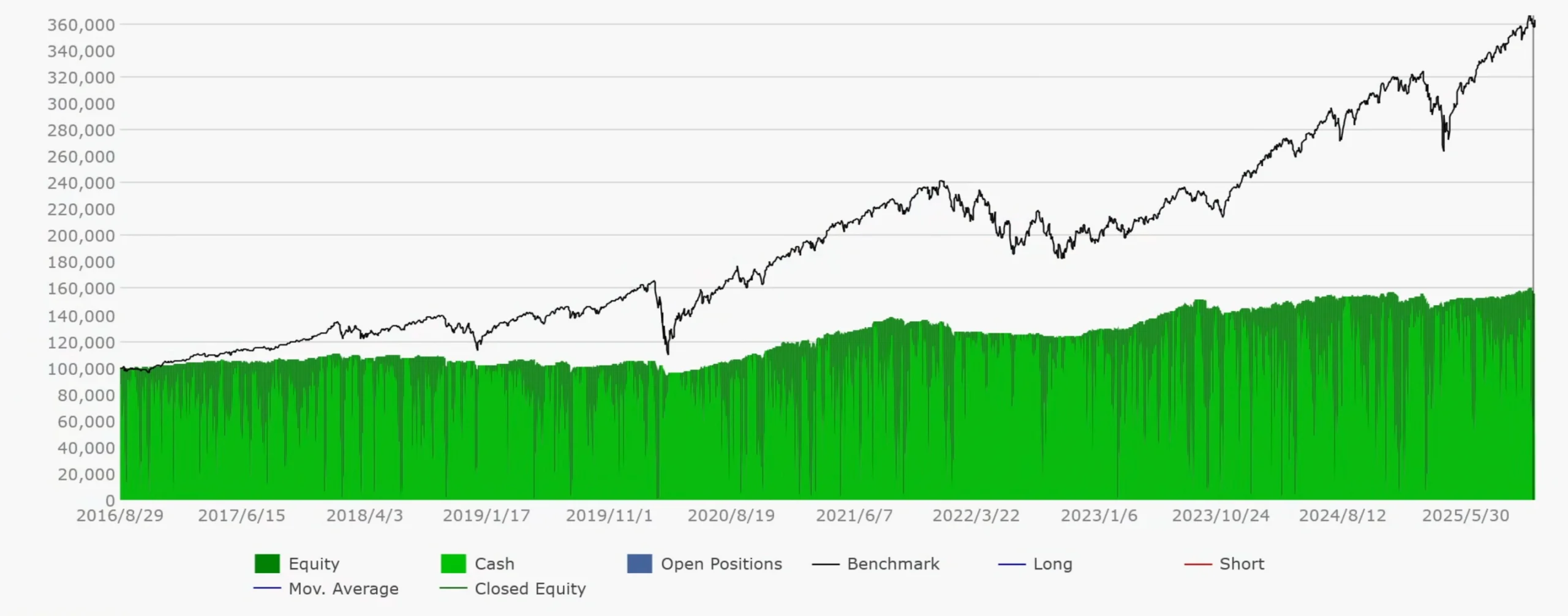 3 日高/低点均值回归策略