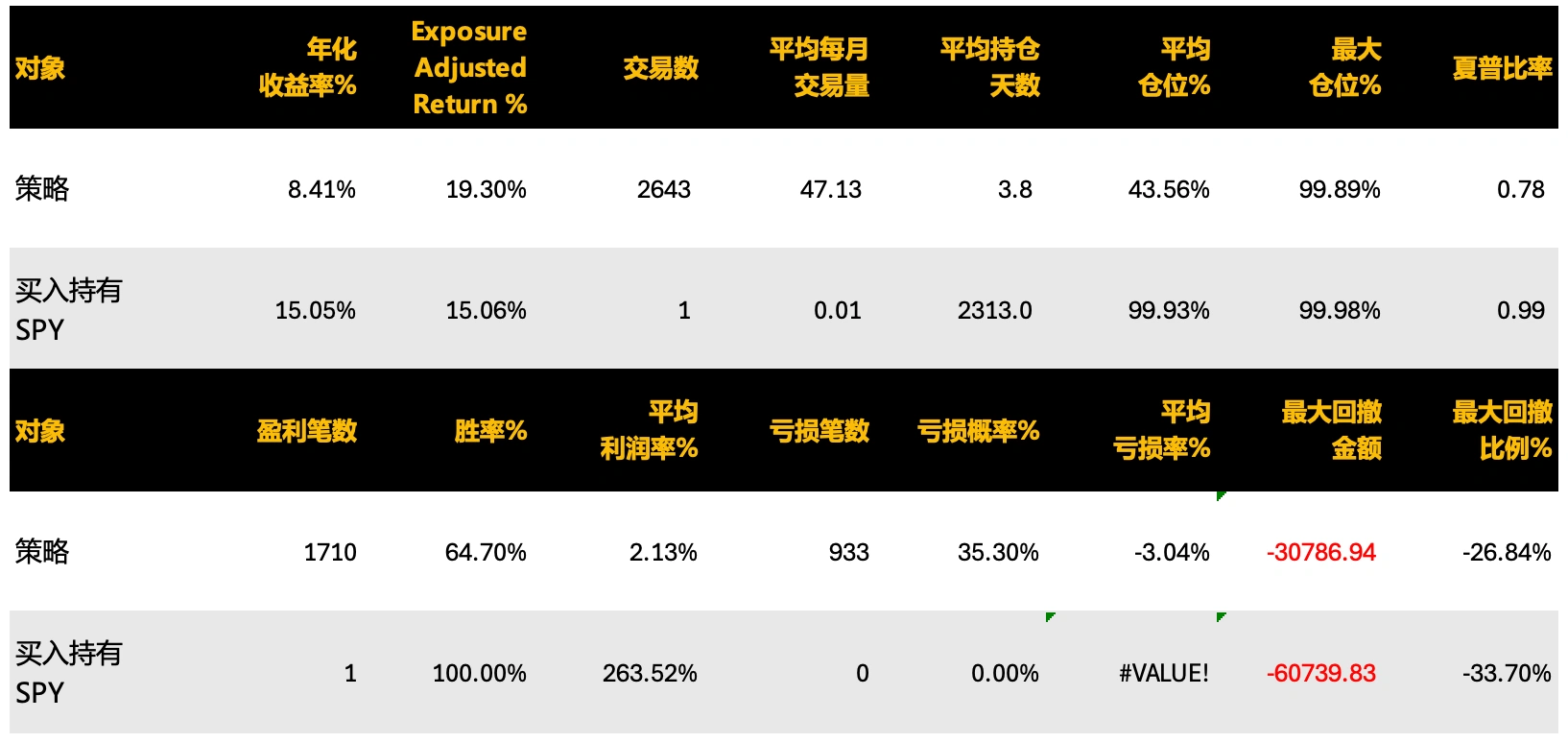 3 日高/低点均值回归策略