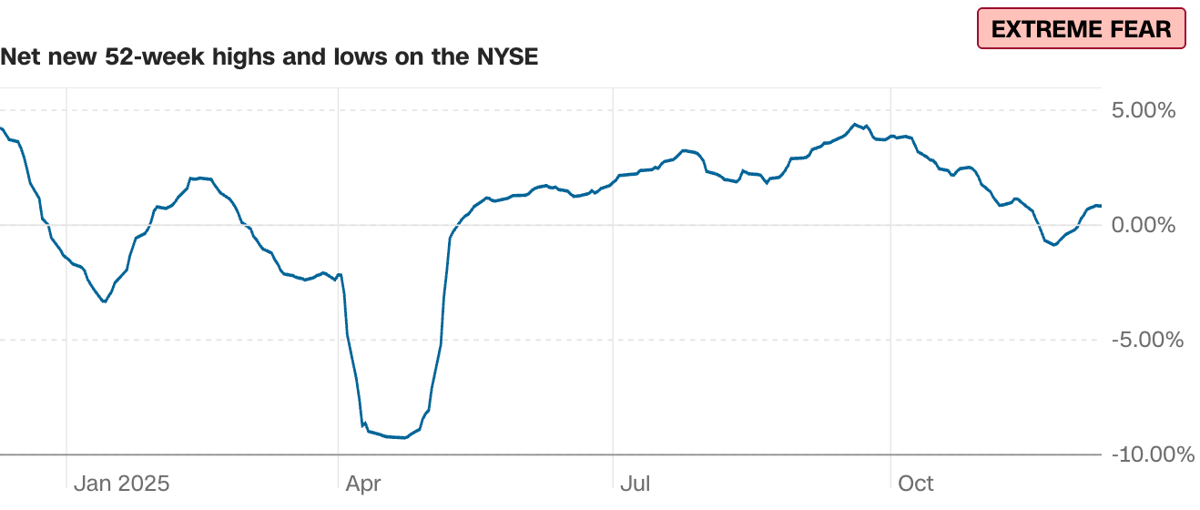 什么是“贪婪与恐慌”指标