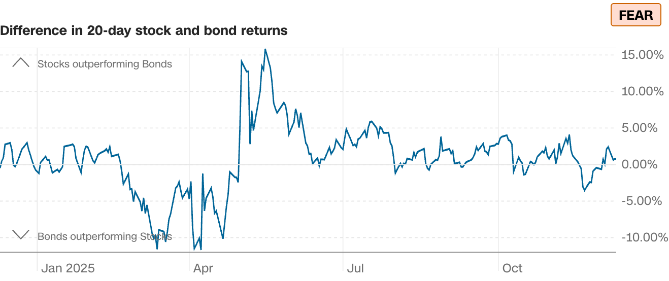 什么是“贪婪与恐慌”指标