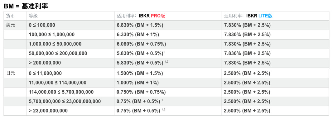 IBKR 融资货币转换教程